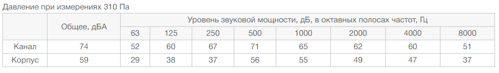 Шумовые характеристики